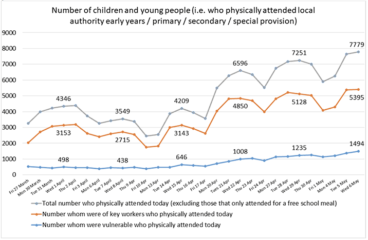 Figure 9: Number of children attending local authority education or childcare provision