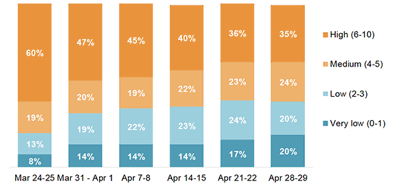 Figure 10: How anxious respondents felt yesterday on a scale of 0-10