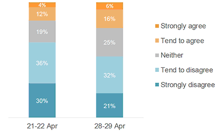 Figure 11: I think the Government should start to reduce the restrictions gradually now