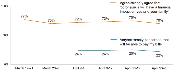 Figure 12: Whether respondents agreed/agreed strongly or were very/extremely concerned with the statements shown
