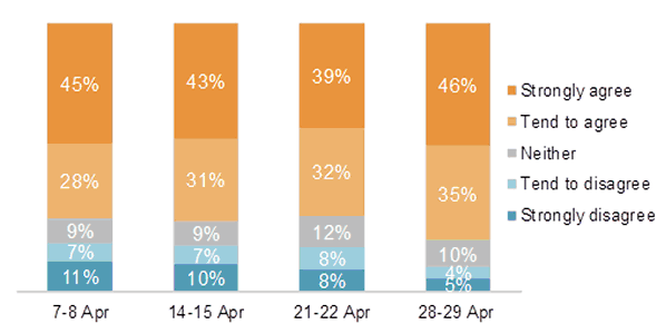 Figure 13: Whether respondents agree/disagree with the statement 'I trust the advice and guidance from the Scottish Government to stay home, protect the NHS and save lives' 