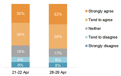 Figure 14: Whether respondents agree/disagree with the statement 'I trust the Scottish Government to decide when and how it's best to lift the restrictions'