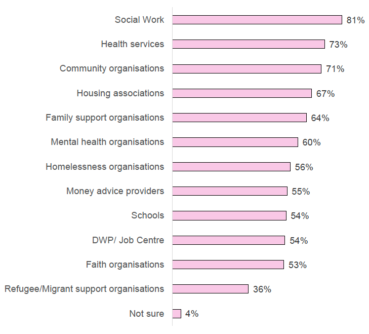 Figure 3: Inward referring organisations reported (from 195 survey responses to this question)