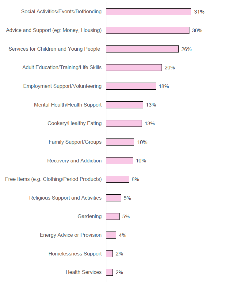 Figure 4: Activities and services running alongside free or subsidised food provision (based on 411 survey responses to this question)