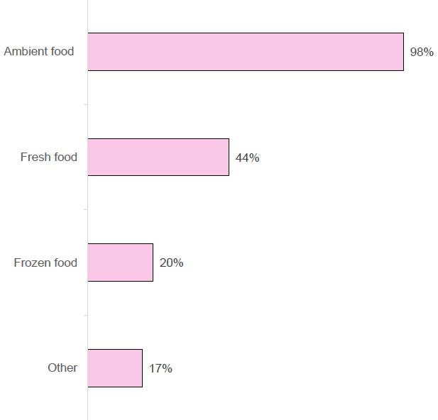 Figure 6: Types of food provided in food parcels (238 survey responses to this question providing information about 345 venues providing food parcels)