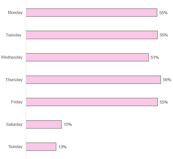 Figure 7: Days of the week that food provision services operate (from 493 survey responses to this question providing information about 667 venues)