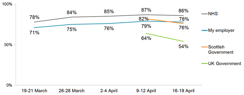Figure 13: Proportion who rate each as doing a good/very good job to contain the spread of Coronavirus