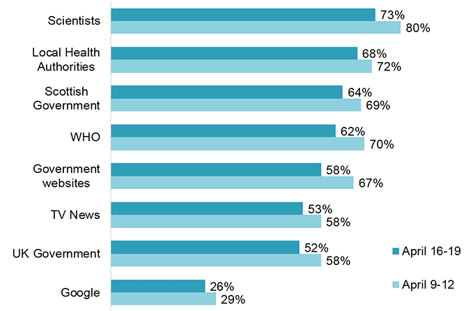 Figure 14: Proportion who completely/mostly trust information from each source 