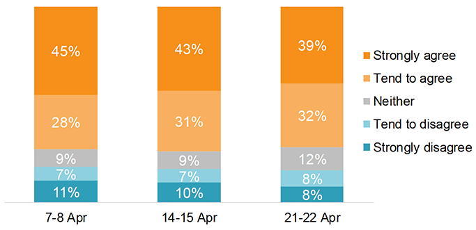 Figure 15: Proportions who agreed or disagreed that 'I trust the advice and guidance from the Scottish Government to stay at home, protect the NHS and save lives'