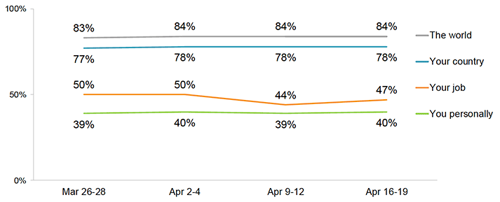 Figure 1: Proportion who consider there to be a very high/high threat from Coronavirus 