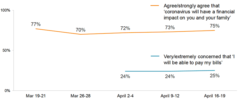 Figure 2: Proportion who agree/agree strongly or were very/extremely concerned with the statements shown