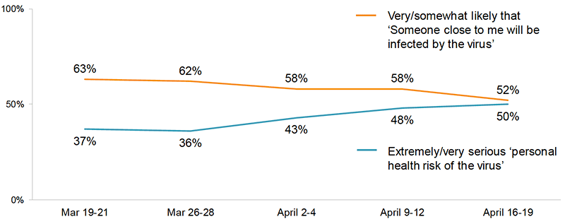 Figure 3: Proportion who answered extremely/very serious risk or very/somewhat likely to the statements shown 