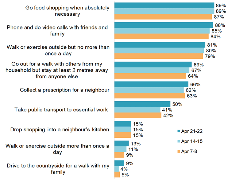 Figure 6: Proportions who think each of the below actions is acceptable in a household where no one has symptoms