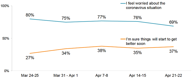 Figure 7: Proportion of respondents who agreed/strongly agreed with each statement