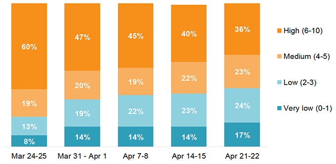 Figure 8: How anxious respondents felt yesterday on a scale of 0-10