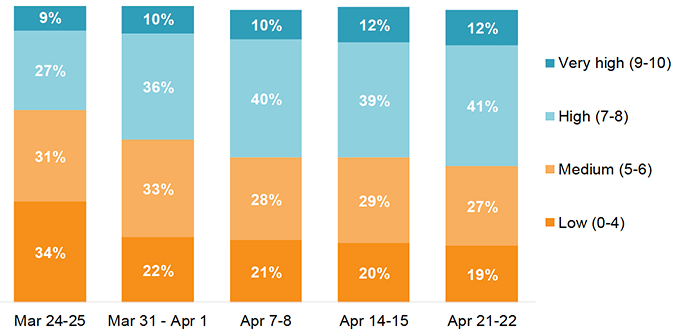 Figure 9: How happy respondents felt yesterday on a scale of 0-10