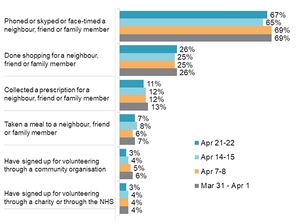 Figure 11: Proportion who had done each of the activities shown in the last week