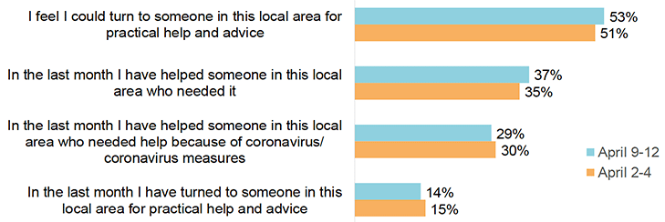 Figure 12: Proportion who agree strongly/tend to agree with each of the statements show