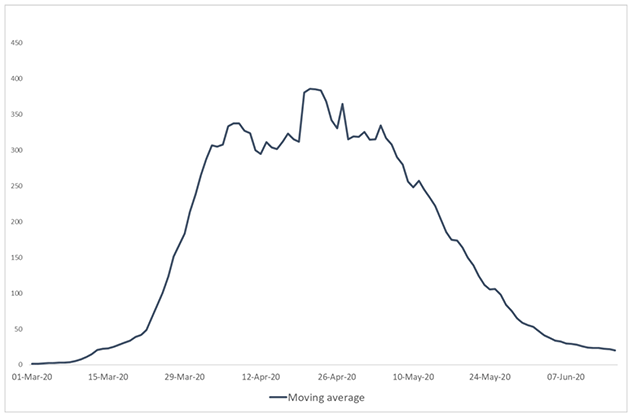 Number of new COVID-19cases by specimen date – moving average