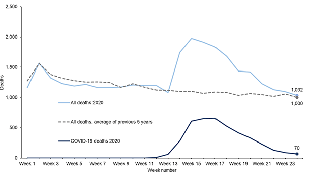 Figure 5: Deaths by week of registration, Scotland, 2020