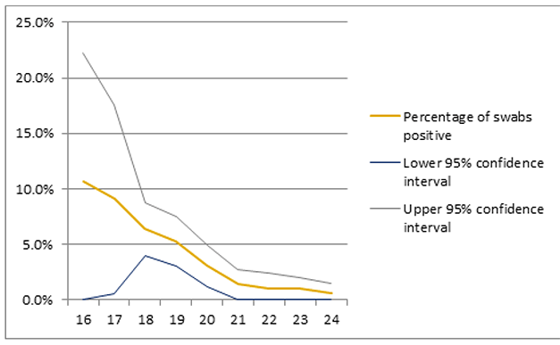 Test result for those who have symptoms in community per cent by week