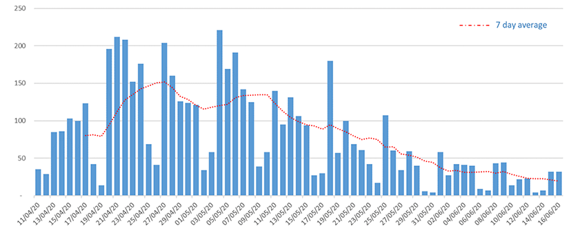 Daily change in number of suspected COVID-19 cases in Scottish Adult Care Homes