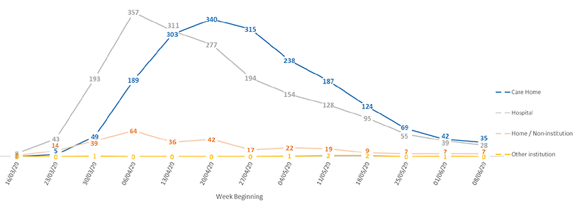 Weekly number of COVID-19 deaths by location, up to 14th June