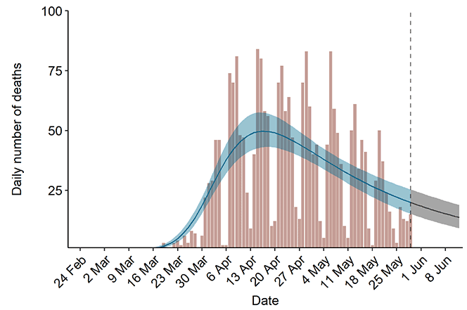 Figure 3: Scottish Government short-term forecast of the number of deaths from Covid-19 in Scotland, based on actual data up to 29 May 2020.