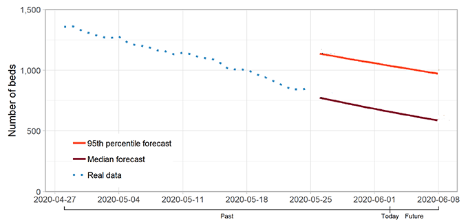 Figure 4. Consensus short-term forecast of hospital bed occupancy in Scotland as of 28 May, produced by SAGE
