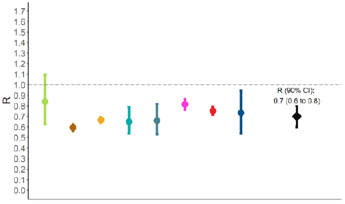 Figure 2. A graph showing the point estimates and ranges of R values produced by the Scottish Government as well as the different academic modelling groups represented at the Scientific Advisory Group for Emergencies (SAGE) Committee, along with a point showing the consensus value and range produced by the group. Points range between 0.6 and 0.8, while the spread of ranges extend from 0.5 to 1.1.