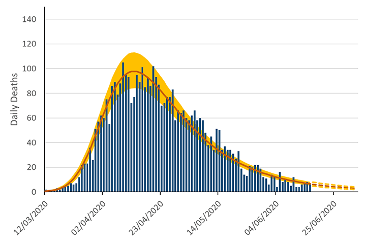 Scottish Government short-term forecast of the number of deaths from Covid-19 in Scotland, based on actual data (19 June 2020)
