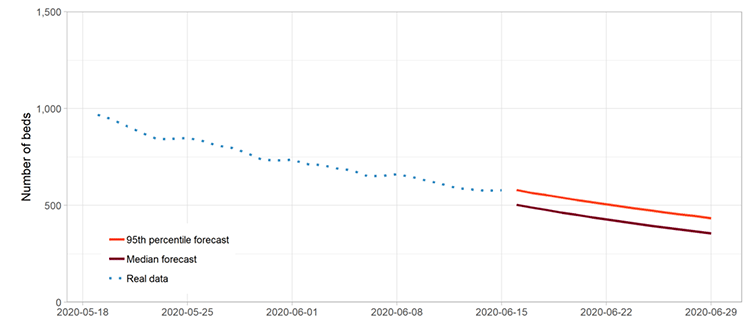 Short-term forecast of hospital bed occupancy in Scotland as produced by SAGE (18 June)