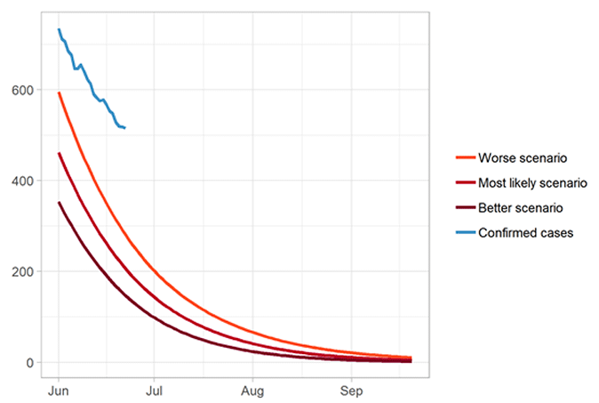 Logistical model medium term forecast of number of people requiring a hospital bed from Covid-19 in Scotland, 2020. Capacity is around 4,000