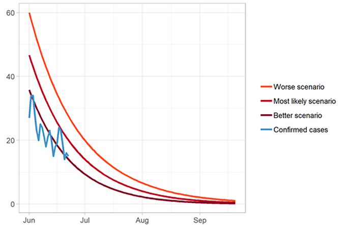 Logistical model medium term forecast of number of people requiring an intensive care from Covid-19 in Scotland, 2020. Capacity is around 700.