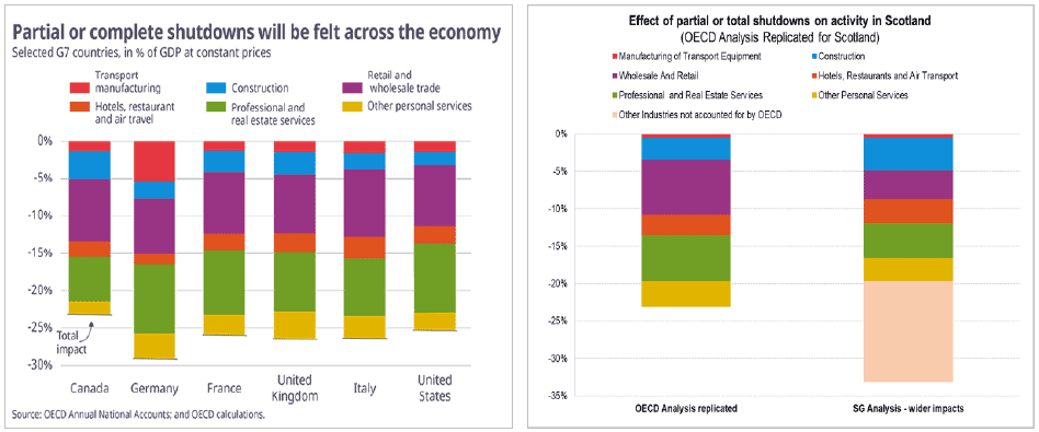 Two bar charts side by side showing percentage GDP loss. Chart on the left shows percentage GDP loss at constant prices during partial or complete shutdown in different sectors across the economy, chart on the right shows percentage GDP loss at constant prices during partial or complete shutdown in different sectors across Scottish sectors