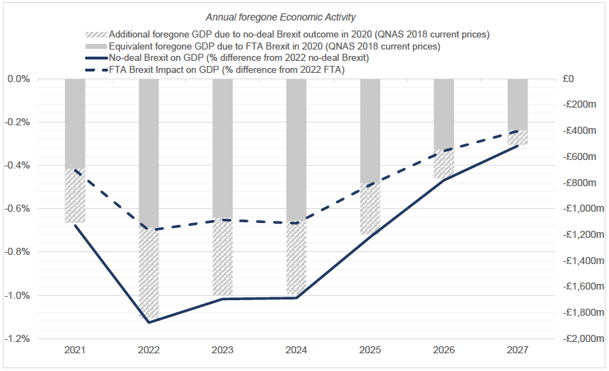 A table showing the possible impacts on Scotland's GDP of various Brexit scenarios - no deal at end of current Transition Period, FTA deal at current Transition Period and FTA deal after extension