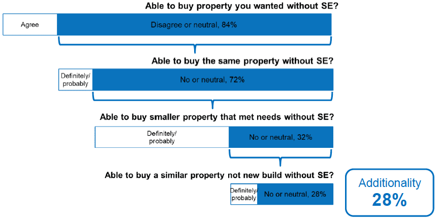 Figure A: 'Central' estimate of demand-side additionality for shared equity schemes
