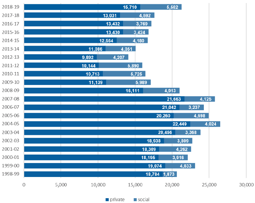 Figure 47: Housing Completions in Scotland, 1998-99 to 2018-19