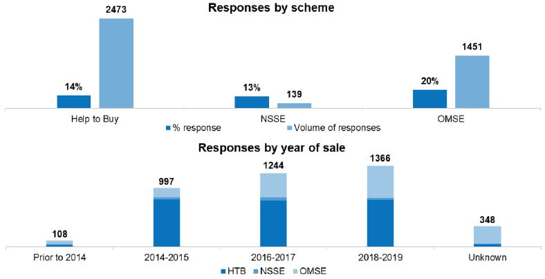 Figure 1: Buyer survey response