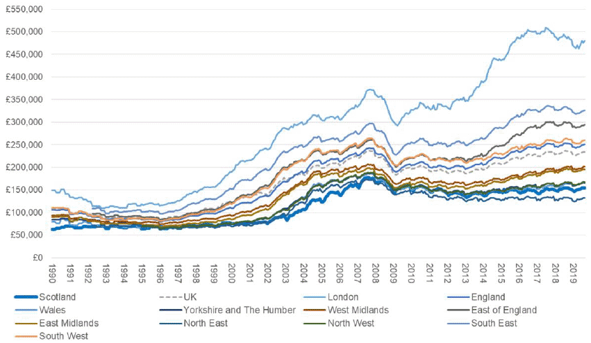 Figure 3: Trends in average real house prices, January 1990 to October 2019