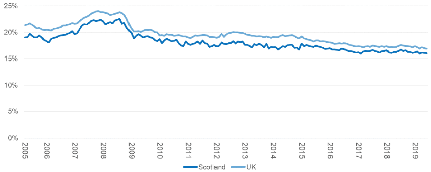 Figure 10: Mortgage payments as a percent of gross income of first-time buyers, 2005-2019