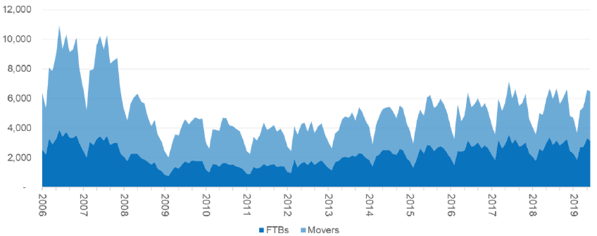 Figure 11: Loan approvals for first time buyers and movers in Scotland, 2006-2019