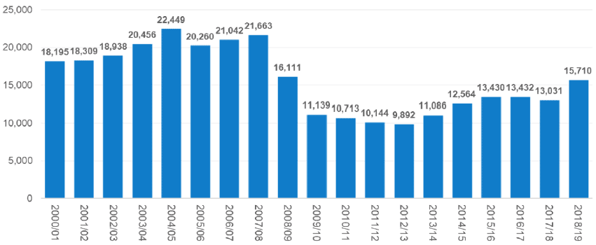 Figure 12: Private sector new build completions in Scotland, 2000/01 to 2018/19