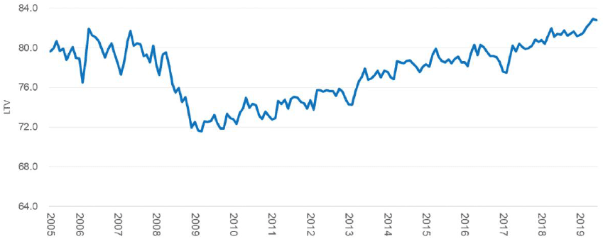 Figure 13: Loan to Value ratios for first time buyers in Scotland, 2005-2018
