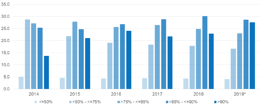 Figure 14: First-time Buyer Mortgages in Scotland by size of LTV, 2015-2019