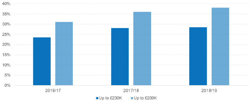 Figure 16: HtB as share of new build sales under select HtB price thresholds
