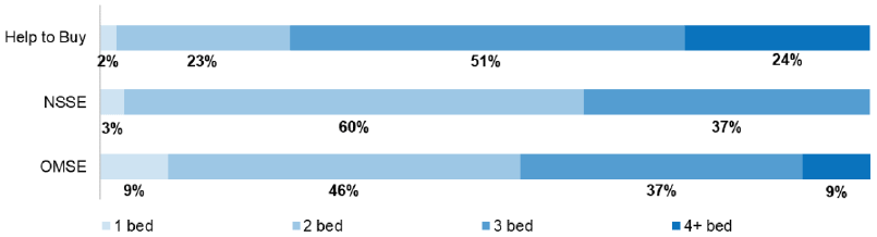 Figure 24: Property size purchased by buyer respondents