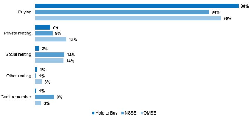Figure 25: Tenures considered by buyers