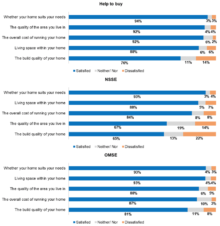Figure 32: Buyer satisfaction with property bought through Shared Equity schemes
