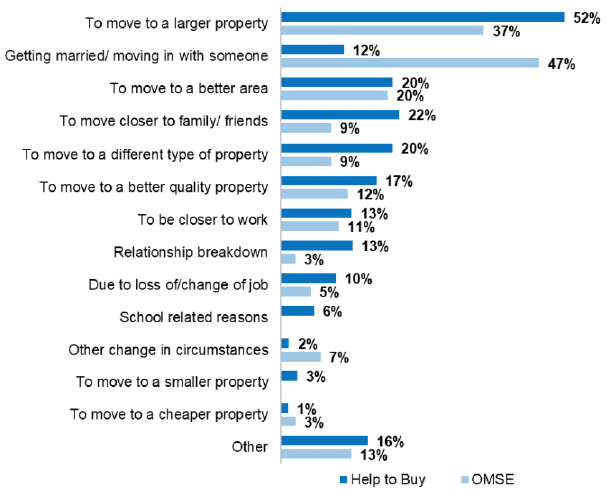 Figure 33: Shared equity buyer reasons for selling home bought through Shared Equity schemes